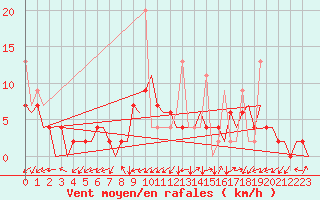 Courbe de la force du vent pour Grenchen