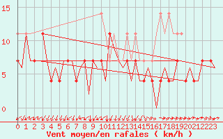 Courbe de la force du vent pour Augsburg