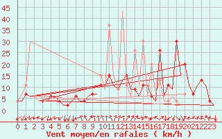 Courbe de la force du vent pour Madrid / Barajas (Esp)