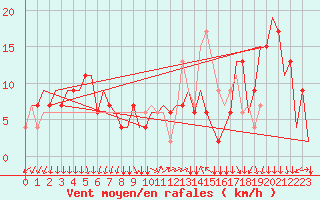 Courbe de la force du vent pour Milano / Malpensa