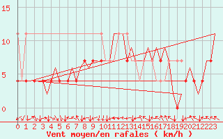 Courbe de la force du vent pour Wroclaw Ii