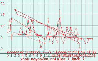 Courbe de la force du vent pour Alghero