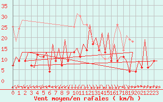 Courbe de la force du vent pour Gallivare