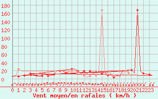 Courbe de la force du vent pour Cairo Airport