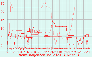 Courbe de la force du vent pour Suceava / Salcea