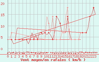 Courbe de la force du vent pour Altenstadt