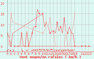 Courbe de la force du vent pour Hassi-Messaoud