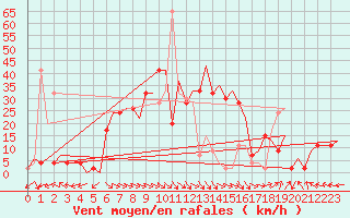 Courbe de la force du vent pour Zaragoza / Aeropuerto