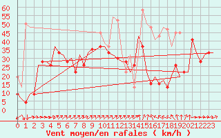 Courbe de la force du vent pour Valley