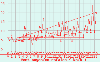 Courbe de la force du vent pour Huesca (Esp)