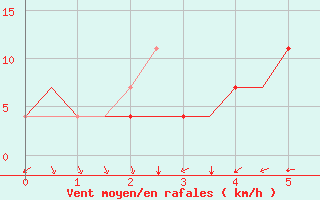 Courbe de la force du vent pour Samara