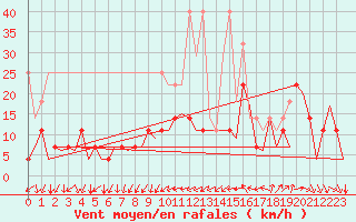 Courbe de la force du vent pour Erfurt-Bindersleben