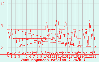 Courbe de la force du vent pour Huesca (Esp)