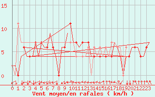 Courbe de la force du vent pour Palembang / Talangbetutu