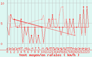 Courbe de la force du vent pour Huesca (Esp)
