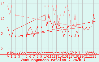Courbe de la force du vent pour Augsburg