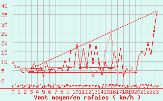 Courbe de la force du vent pour Huesca (Esp)