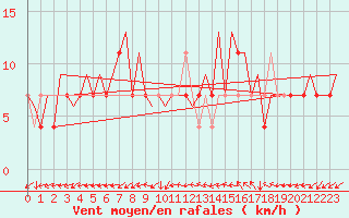 Courbe de la force du vent pour Frankfort (All)