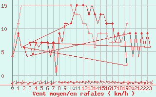 Courbe de la force du vent pour Huesca (Esp)
