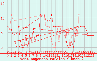 Courbe de la force du vent pour Pula Aerodrome