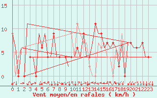 Courbe de la force du vent pour Reus (Esp)