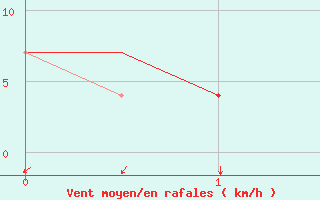 Courbe de la force du vent pour Burgos (Esp)