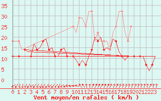 Courbe de la force du vent pour Groningen Airport Eelde
