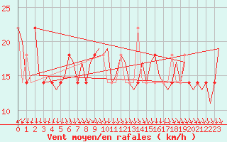 Courbe de la force du vent pour Cork Airport