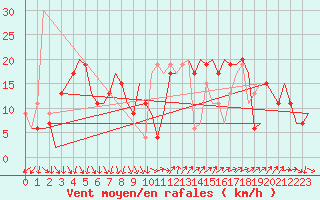 Courbe de la force du vent pour Barcelona / Aeropuerto