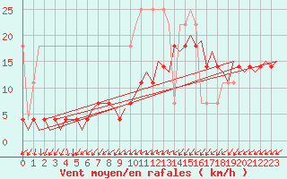 Courbe de la force du vent pour Rotterdam Airport Zestienhoven