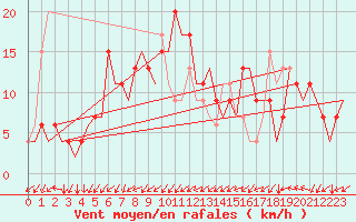 Courbe de la force du vent pour Sevilla / San Pablo