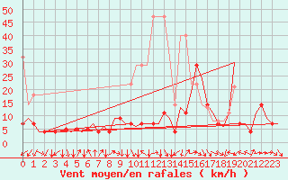Courbe de la force du vent pour Frankfort (All)