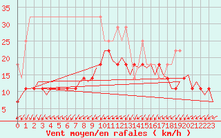 Courbe de la force du vent pour Bremen