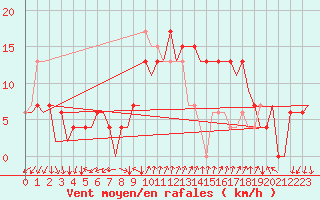 Courbe de la force du vent pour Reus (Esp)