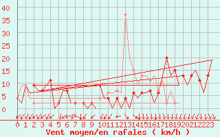 Courbe de la force du vent pour Burgos (Esp)
