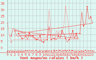 Courbe de la force du vent pour Leon / Virgen Del Camino