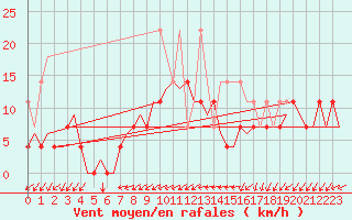 Courbe de la force du vent pour Volkel