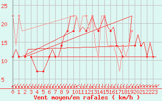 Courbe de la force du vent pour Lodz