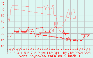 Courbe de la force du vent pour Saarbruecken / Ensheim