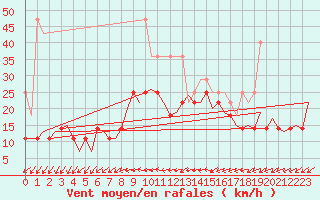 Courbe de la force du vent pour Saarbruecken / Ensheim