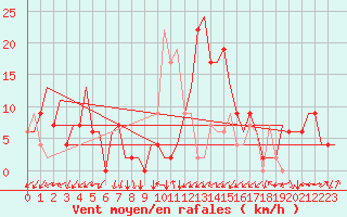 Courbe de la force du vent pour Palma De Mallorca / Son San Juan