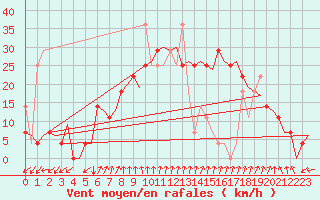 Courbe de la force du vent pour Kristiansand / Kjevik