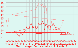 Courbe de la force du vent pour Muenster / Osnabrueck