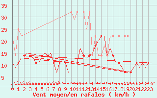 Courbe de la force du vent pour Saarbruecken / Ensheim