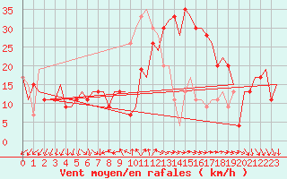 Courbe de la force du vent pour Barcelona / Aeropuerto