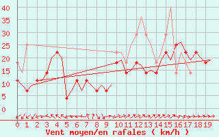 Courbe de la force du vent pour Trondheim / Vaernes