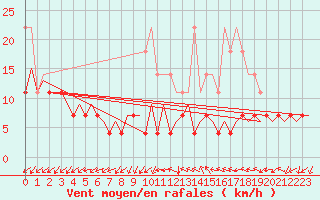 Courbe de la force du vent pour Craiova