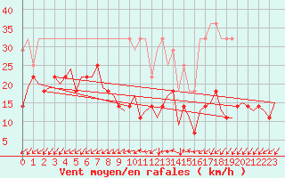 Courbe de la force du vent pour Saarbruecken / Ensheim