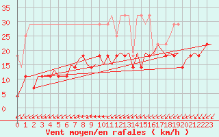 Courbe de la force du vent pour Erfurt-Bindersleben