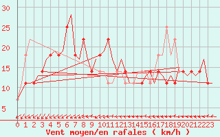 Courbe de la force du vent pour Wunstorf